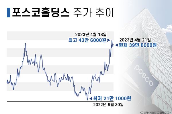 살까 말까 리튬 대장주 포스코홀딩스 주주경제신문 9969